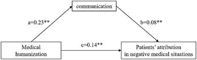 Influence of medical humanization on patients’ attribution in negative medical situations with communication as the mediator: a questionnaire study